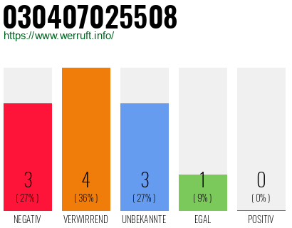 Rufnummer 030407025508 Telefonnummer 030407025508