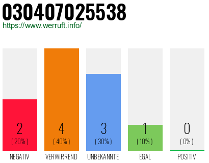Rufnummer 030407025538 Telefonnummer 030407025538