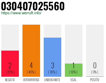Rufnummer 030407025560 Telefonnummer 030407025560