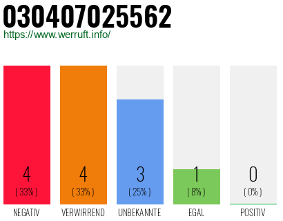 Rufnummer 030407025562 Telefonnummer 030407025562