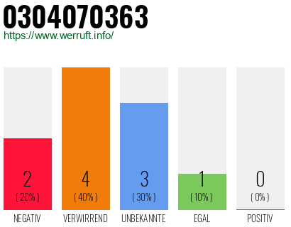 Rufnummer 0304070363 Telefonnummer 0304070363