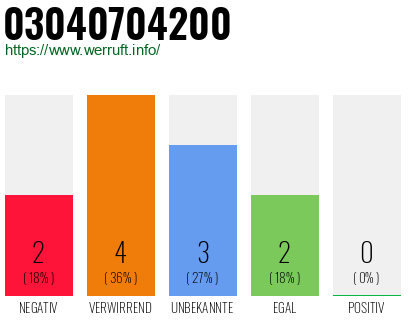 Rufnummer 03040704200 Telefonnummer 03040704200