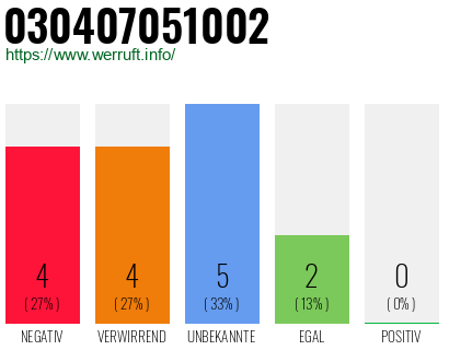 Rufnummer 030407051002 Telefonnummer 030407051002