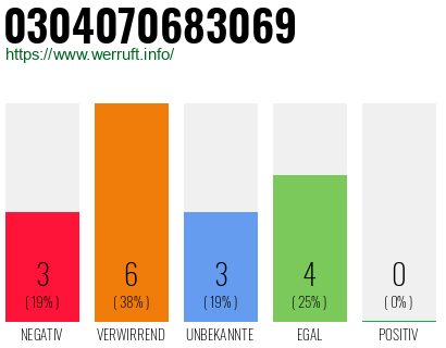 Rufnummer 0304070683069 Telefonnummer 0304070683069