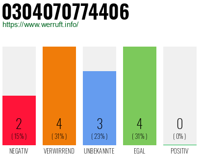 Rufnummer 0304070774406 Telefonnummer 0304070774406