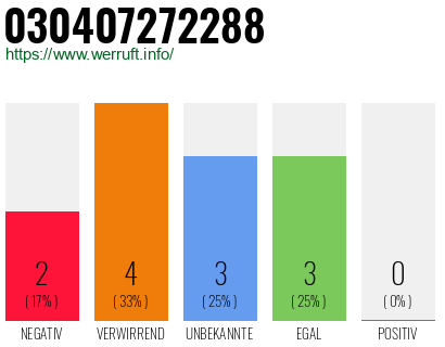 Rufnummer 030407272288 Telefonnummer 030407272288