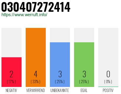 Rufnummer 030407272414 Telefonnummer 030407272414