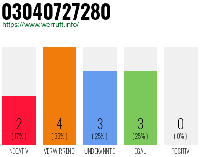 Rufnummer 03040727280 Telefonnummer 03040727280
