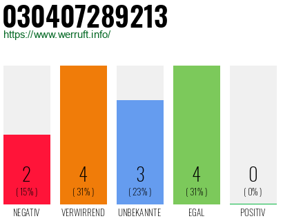 Rufnummer 030407289213 Telefonnummer 030407289213