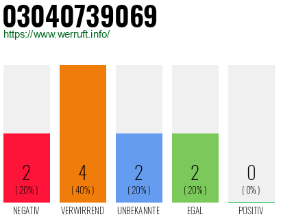 Rufnummer 03040739069 Telefonnummer 03040739069