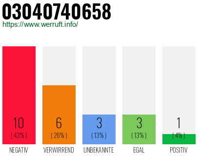 Rufnummer 03040740658 Telefonnummer 03040740658