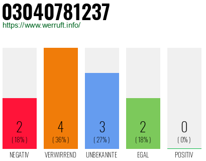 Rufnummer 03040781237 Telefonnummer 03040781237