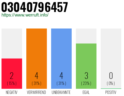 Rufnummer 03040796457 Telefonnummer 03040796457