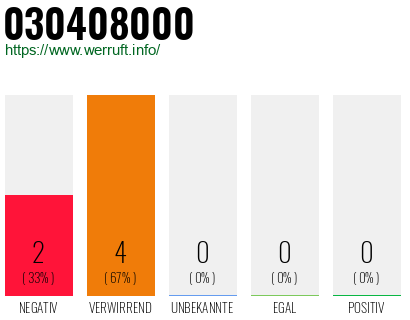 Rufnummer 030408000 Telefonnummer 030408000