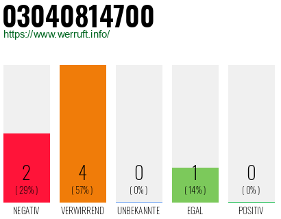 Rufnummer 03040814700 Telefonnummer 03040814700