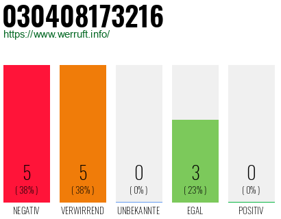 Rufnummer 030408173216 Telefonnummer 030408173216