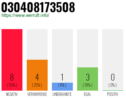 Rufnummer 030408173508 Telefonnummer 030408173508
