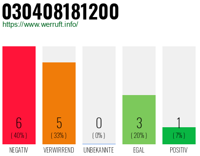 Rufnummer 030408181200 Telefonnummer 030408181200