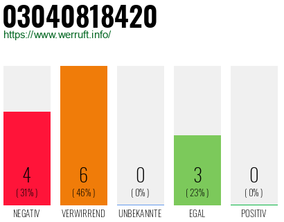 Rufnummer 03040818420 Telefonnummer 03040818420