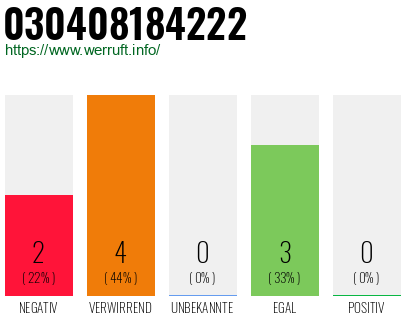 Rufnummer 030408184222 Telefonnummer 030408184222