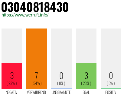 Rufnummer 03040818430 Telefonnummer 03040818430