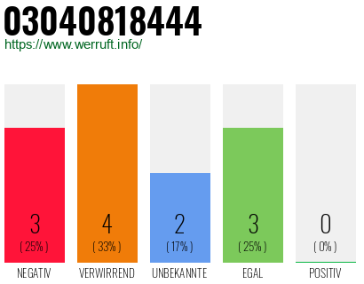 Rufnummer 03040818444 Telefonnummer 03040818444