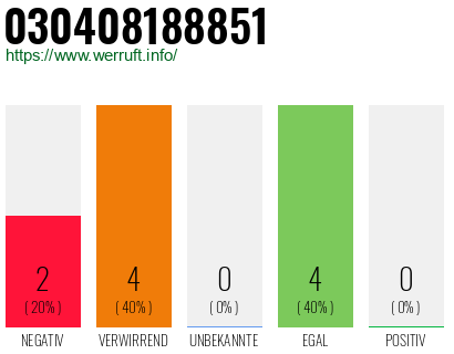 Rufnummer 030408188851 Telefonnummer 030408188851