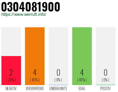 Rufnummer 0304081900 Telefonnummer 0304081900