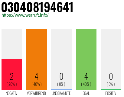 Rufnummer 030408194641 Telefonnummer 030408194641
