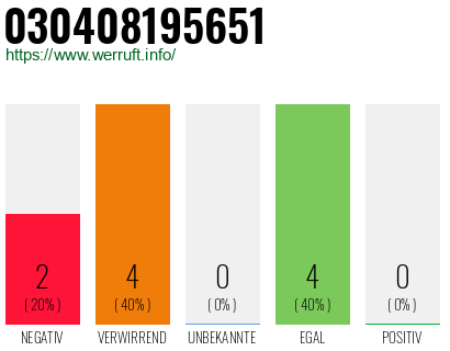 Rufnummer 030408195651 Telefonnummer 030408195651