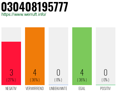 Rufnummer 030408195777 Telefonnummer 030408195777