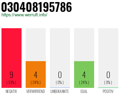 Rufnummer 030408195786 Telefonnummer 030408195786