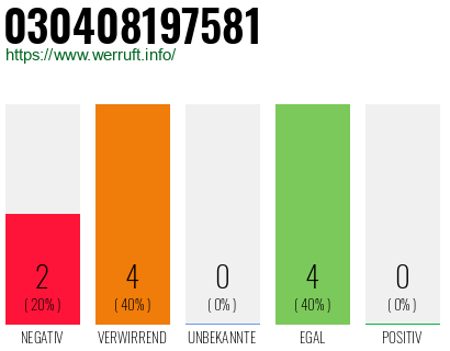 Rufnummer 030408197581 Telefonnummer 030408197581