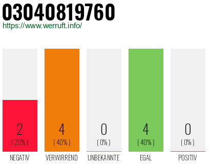 Rufnummer 03040819760 Telefonnummer 03040819760