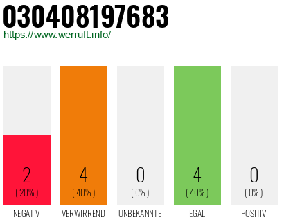 Rufnummer 030408197683 Telefonnummer 030408197683