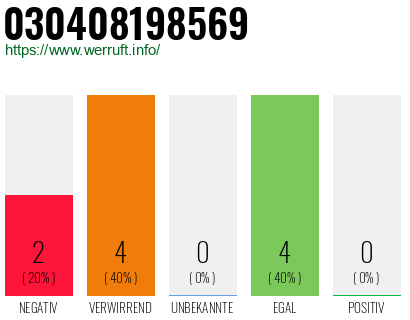 Rufnummer 030408198569 Telefonnummer 030408198569