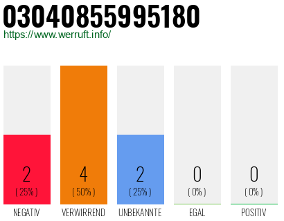 Rufnummer 03040855995180 Telefonnummer 03040855995180