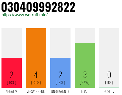 Rufnummer 030409992822 Telefonnummer 030409992822