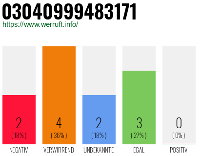 Rufnummer 03040999483171 Telefonnummer 03040999483171