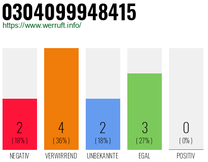 Rufnummer 0304099948415 Telefonnummer 0304099948415