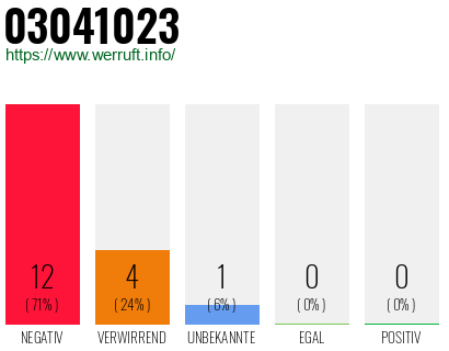 Rufnummer 03041023 Telefonnummer 03041023