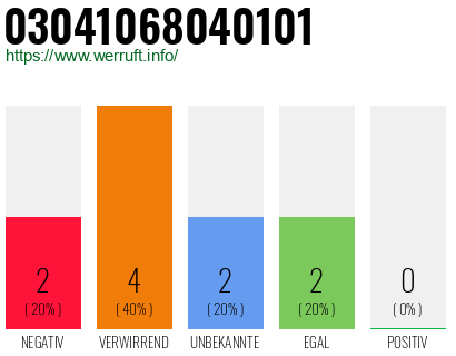 Rufnummer 03041068040101 Telefonnummer 03041068040101
