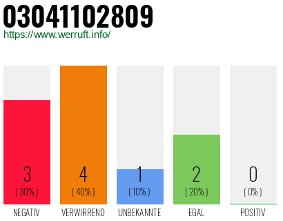 Rufnummer 03041102809 Telefonnummer 03041102809