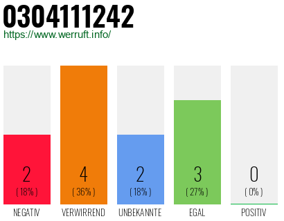 Rufnummer 0304111242 Telefonnummer 0304111242