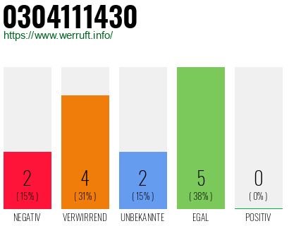 Rufnummer 0304111430 Telefonnummer 0304111430