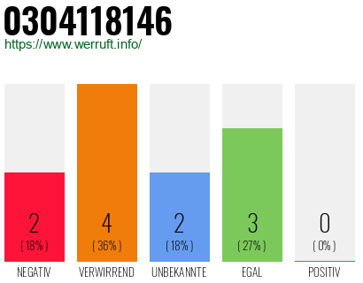 Rufnummer 0304118146 Telefonnummer 0304118146