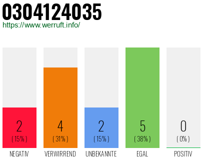Rufnummer 0304124035 Telefonnummer 0304124035