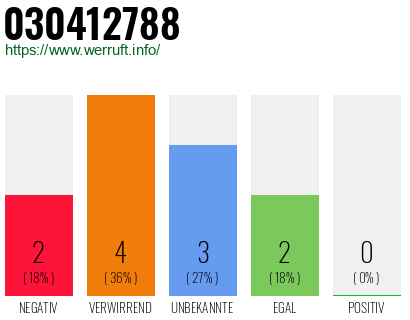 Rufnummer 030412788 Telefonnummer 030412788