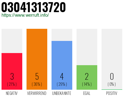 Rufnummer 03041313720 Telefonnummer 03041313720