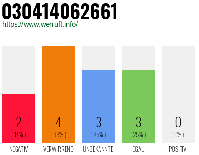 Rufnummer 030414062661 Telefonnummer 030414062661